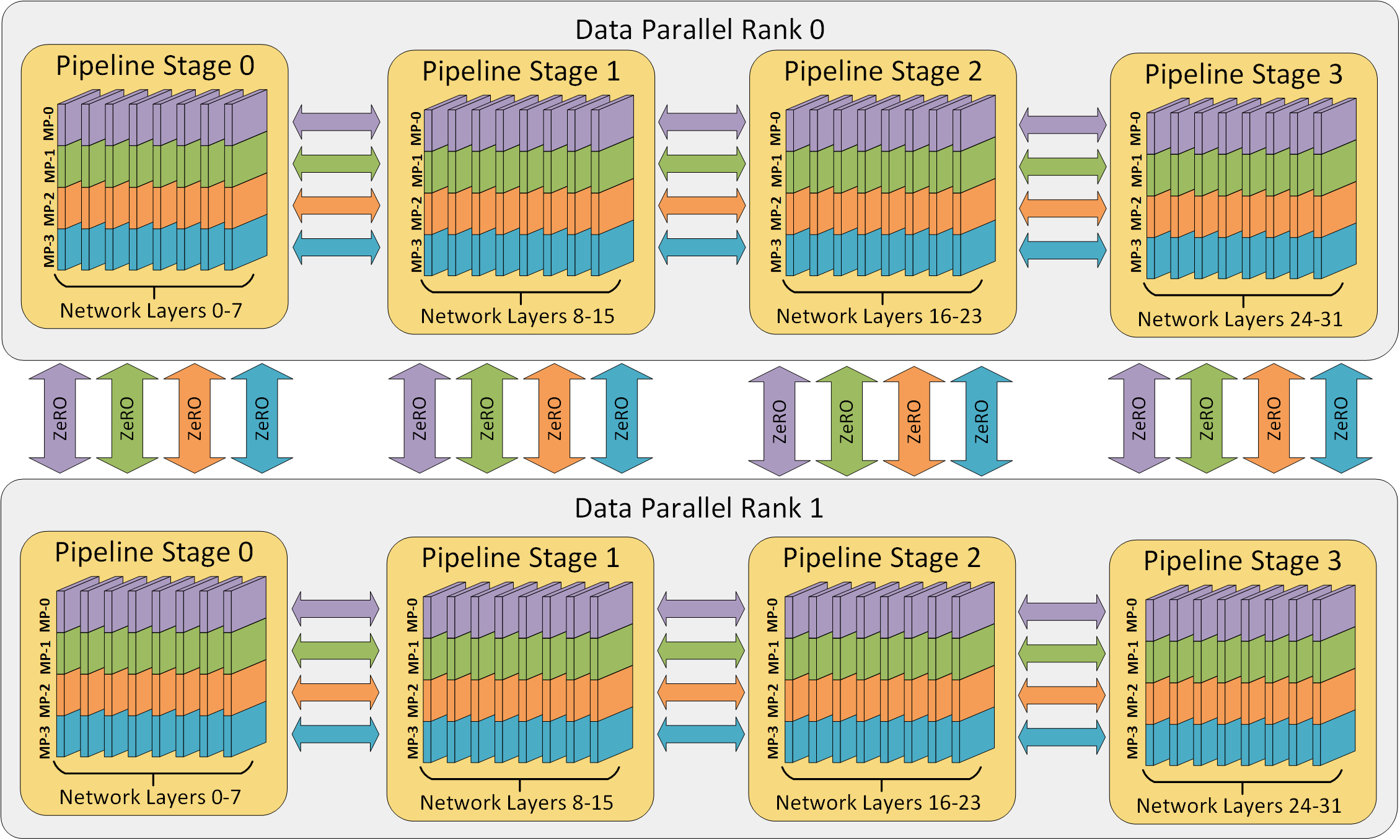 3D parallelism in DeepSpeed