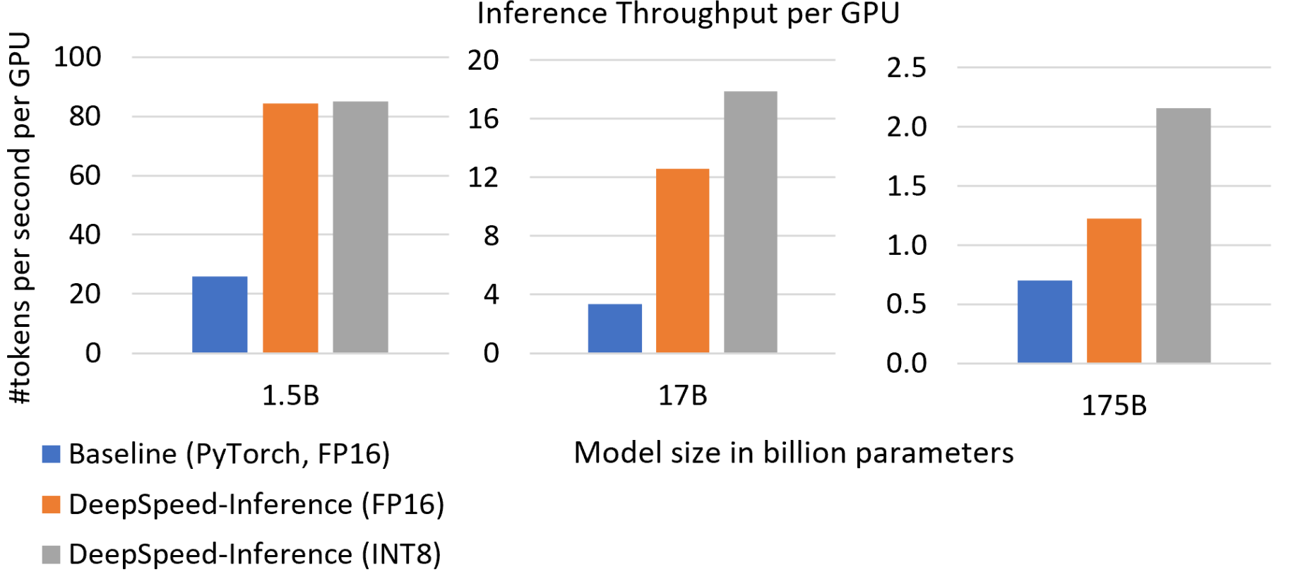 Inference-Throughput