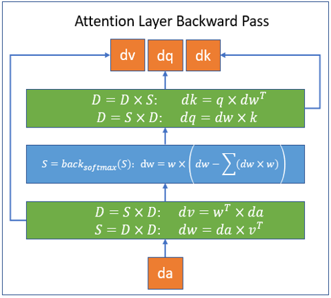 Sparse attention backward pass