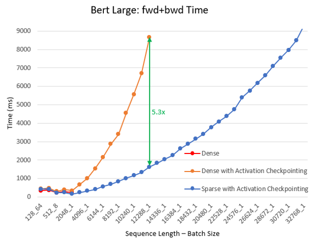 Training time for BERT large with varying sequence length