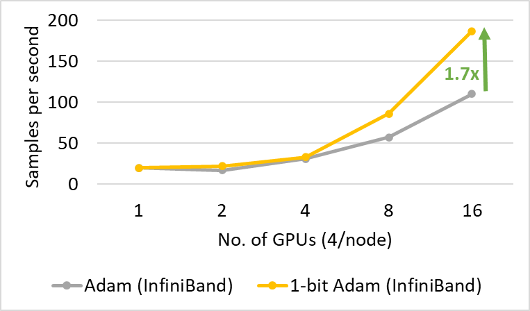 1-bit Adam convergence