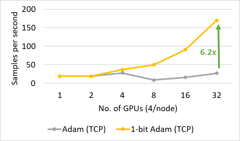 1-bit Adam convergence