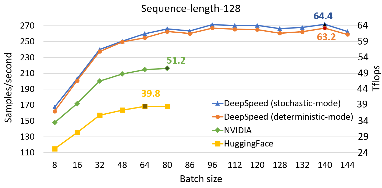 DeepSpeed Single GPU Bert Training Throughput 128