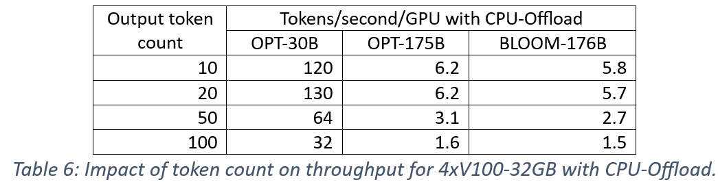 Token-count-cpu-throughput